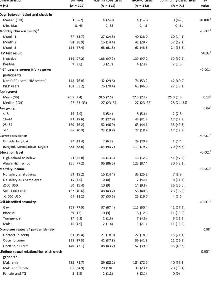 Table 1. Descriptive characteristics of all participants