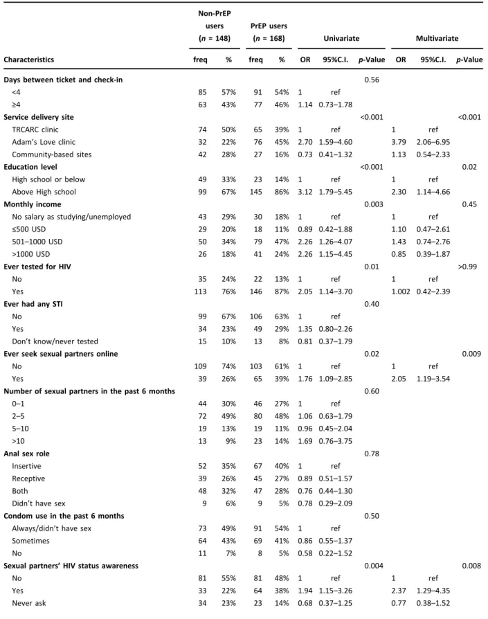 Table 2. Logistic regression model of factors associated with using PrEP among all HIV-negative participants who made their visit
