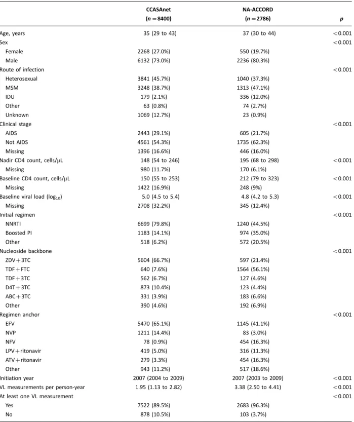 Table 1. Description of cohort participants at antiretroviral therapy initiation