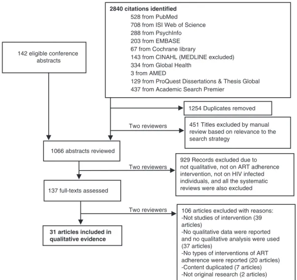 Figure 1. PRISMA flowchart of qualitative evaluations of antiretroviral therapy adherence interventions.