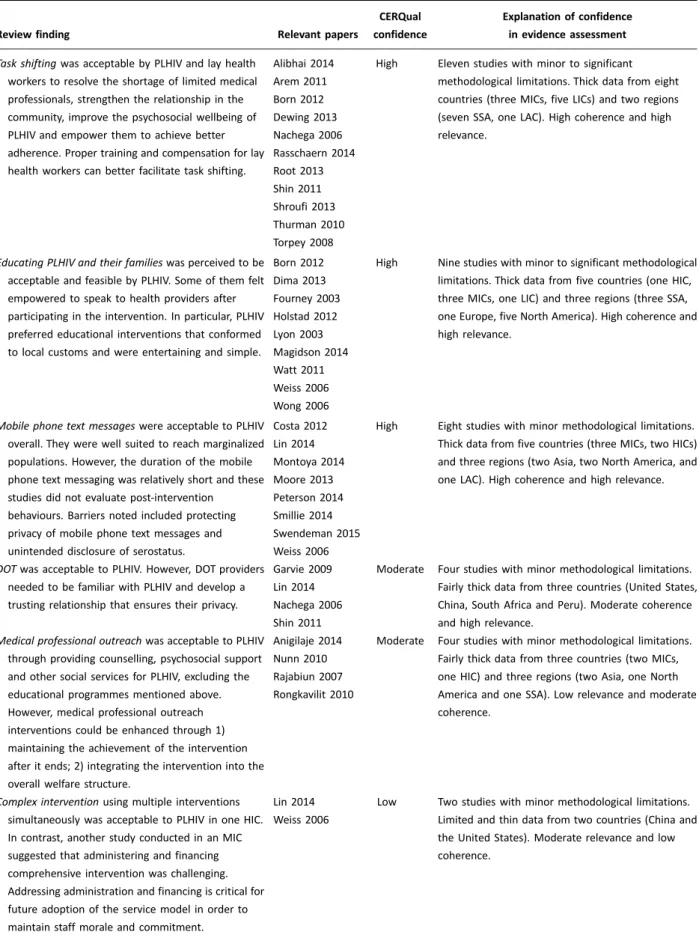 Table 1. Summary of qualitative finding of interventions for ART adherence