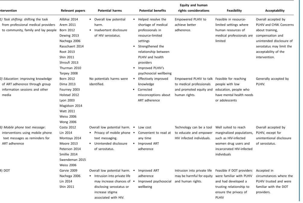 Table 2. Summary of evidence-to-policy implications for qualitative findings of ART adherence interventions