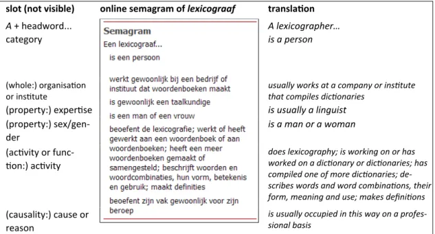 Figure 3: The semagram of lexicograaf with its categories and a translation