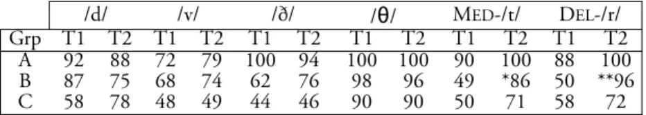 Table 2: The three groups’ percentage correct of the six consonantal features in Test 1  and Test 2