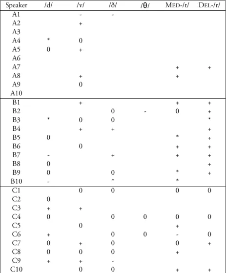 Table 3: Classification of individual speakers’ performances by consonant feature.