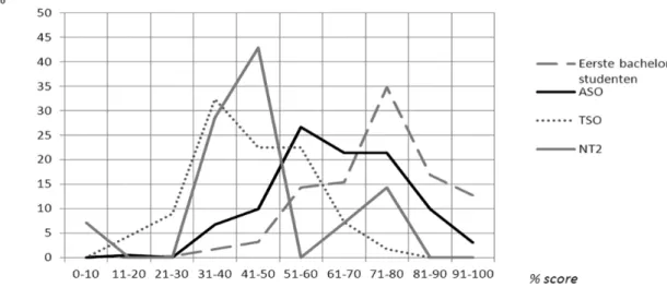 Figuur 1: resultaten per deelgroep