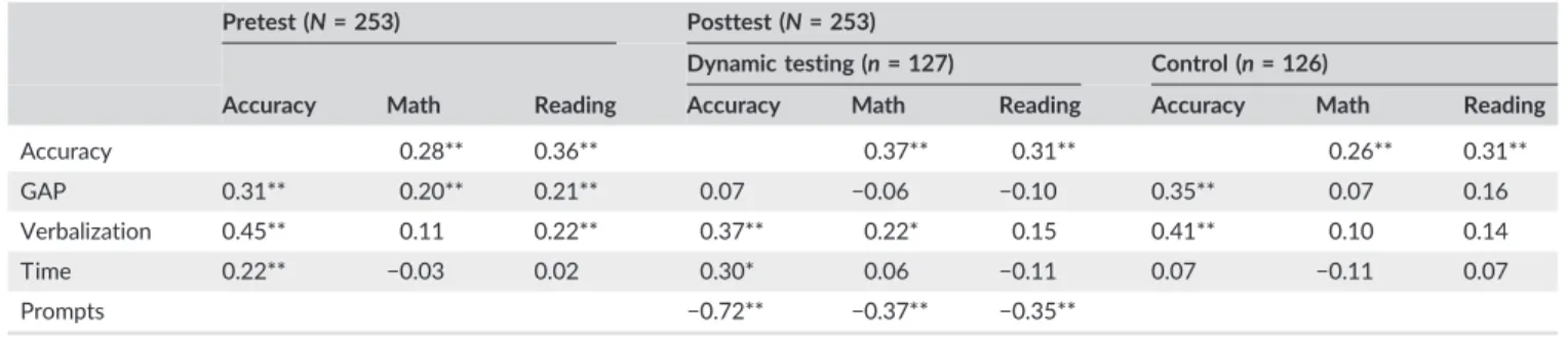 TABLE 6 Correlations for process and outcome measures on the puppet task and mathematics and reading comprehension