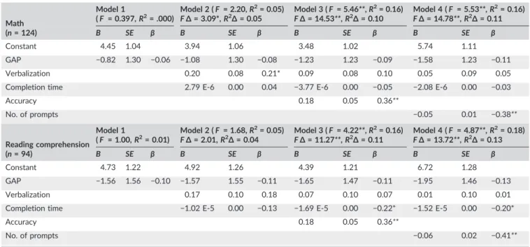 TABLE 8 Regression analyses for the prediction of school results for the dynamic testing group on the posttest Math Model 1( F = 0.397, R 2 = .000) Model 2 ( F = 2.20, R 2 = 0.05)F Δ = 3.09*, R2Δ = 0.05 Model 3 ( F = 5.46**, R 2 = 0.16)F Δ = 14.53**, R2Δ =