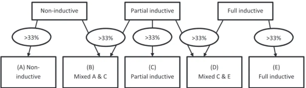 FIGURE 3 Scoring of verbalized strategy class