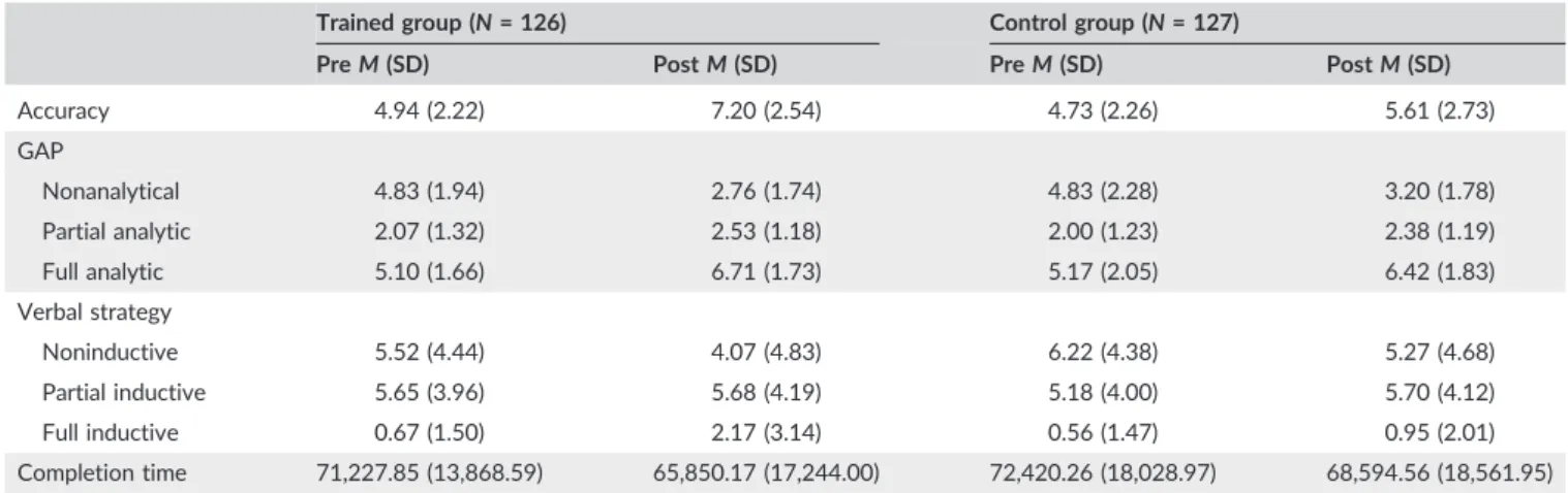 TABLE 3 Means and standard deviations for accuracy, GAP categories, verbal strategy categories, and completion time