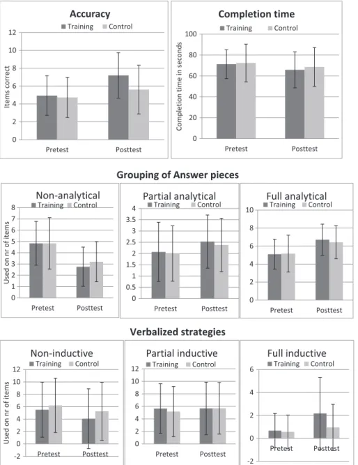 FIGURE 4 Mean pretest and posttest scores and standards deviations for accuracy, completion time, grouping of answer pieces, and verbalized strategies