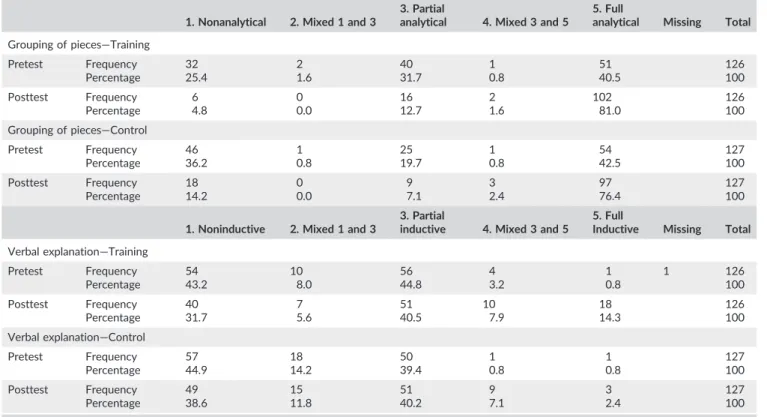 TABLE 5 Results for the crosstabs analyses for grouping of pieces and verbalized strategies 1