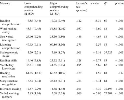 Table 1 Results of low-comprehending readers and high-comprehending readers on tasks in the test battery Measure  Low-comprehending readers  High-comprehendingreaders Levene’stest(p value) t value df p value M (SD) M (SD) Reading comprehension - 7.85 (6.44