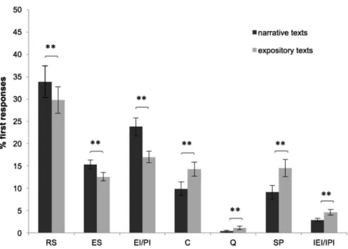 Fig. 1 Mean percentages of first responses on the strategy categories for narrative and expository texts.