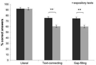 Fig. 2 Percentages of mean correct responses on comprehension questions for narrative and expository texts