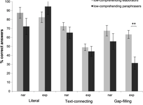 Fig. 4 Percentages of mean correct responses per subgroup of low-comprehending readers on comprehension questions for narrative and expository texts