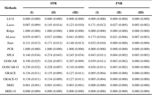 Table 2 Performance comparison of model selection for Example 1.