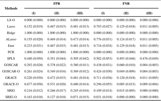 Table 6 Performance comparison of model selection for Example 3.