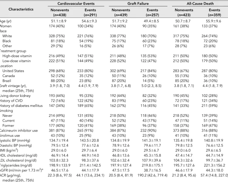 Table 1. Baseline participant characteristics by outcome in the case-cohort study