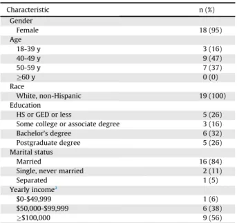 Table 2 Description of parents (n ¼ 19) Characteristic n (%) Gender Female 18 (95) Age 18-39 y 3 (16) 40-49 y 9 (47) 50-59 y 7 (37) 60 y 0 (0) Race White, non-Hispanic 19 (100) Education HS or GED or less 5 (26)