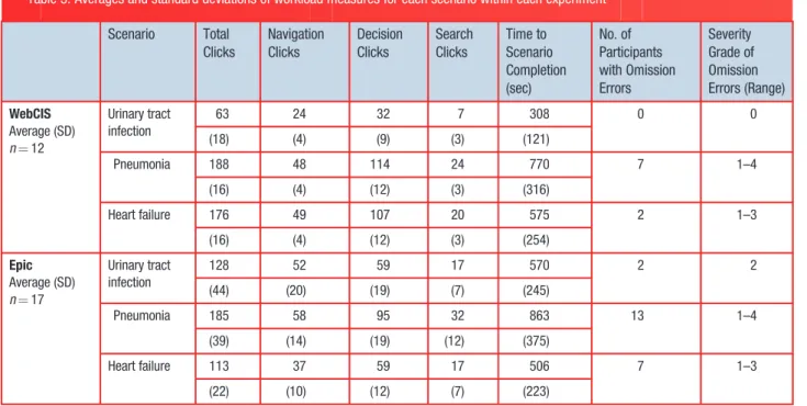 Table 3: Averages and standard deviations of workload measures for each scenario within each experiment