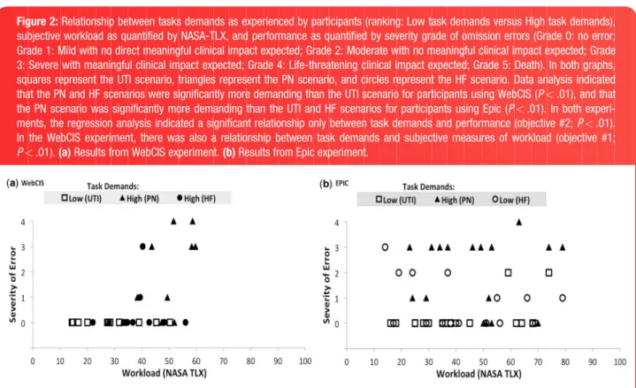 Figure 2: Relationship between tasks demands as experienced by participants (ranking: Low task demands versus High task demands), subjective workload as quantified by NASA-TLX, and performance as quantified by severity grade of omission errors (Grade 0: no