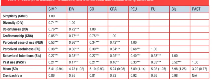 Table 1: Descriptive Statistics, Reliabilities, and Standardized Correlations among Constructs