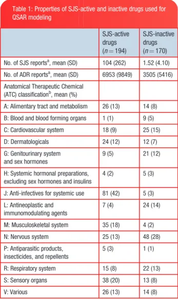 Table 1: Properties of SJS-active and inactive drugs used for QSAR modeling SJS-active drugs (n ¼ 194) SJS-inactivedrugs(n¼ 170) No