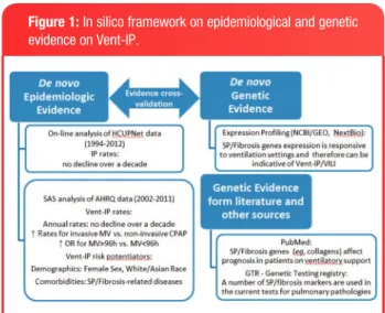 Figure 1: In silico framework on epidemiological and genetic evidence on Vent-IP.
