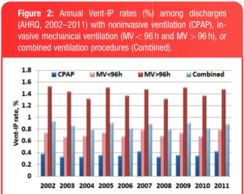 Figure 2: Annual Vent-IP rates (%) among discharges (AHRQ, 2002–2011) with noninvasive ventilation (CPAP),  in-vasive mechanical ventilation (MV < 96 h and MV > 96 h), or combined ventilation procedures (Combined).