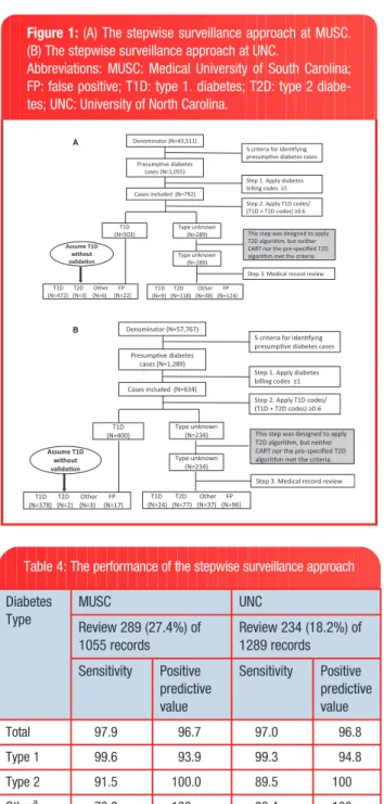 Table 4: The performance of the stepwise surveillance approach Diabetes Type MUSC UNC Review 289 (27.4%) of 1055 records Review 234 (18.2%) of1289 records Sensitivity Positive predictive value Sensitivity Positive predictivevalue Total 97.9 96.7 97.0 96.8 