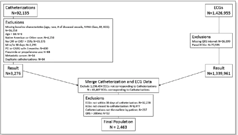Figure 1. Flow diagram for ﬁnal study population. CABG indicates coronary artery bypass graft; CHF, congestive heart failure; ECG, electrocardiogram; LVEF, left ventricular ejection fraction; PCI, percutaneous coronary intervention.
