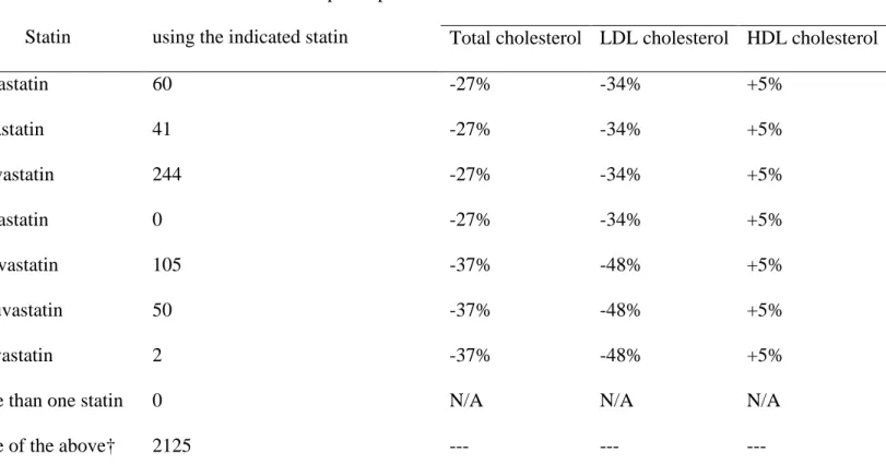 Table S2. Assumed effects of different statins on total, low-density lipoprotein (LDL) and high-density  lipoprotein (HDL) cholesterol 
