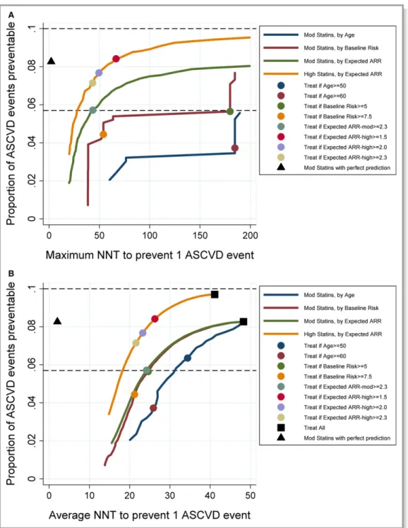 Figure 2. Prevention impact and efﬁciency of beneﬁt- versus risk-targeted statin prescribing