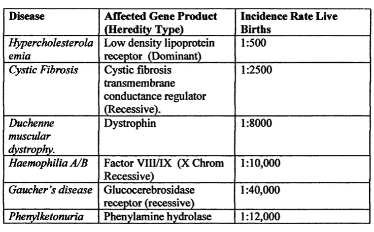 Table 1.1. Single gene disorders under investigation for somatic gene therapy.