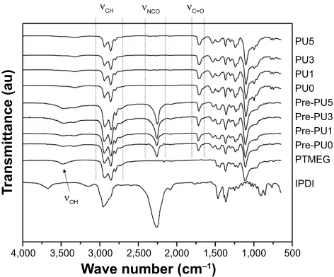 Figure 1 FTIr spectra of IPDI, PTMeg, and different PU-based composites.Notes: Wave number is denoted by ν