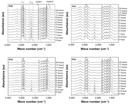 Figure 2 The FTIr spectra of PU-based sealers in zones 500–4,000 cm−1.Notes: each PU-based sealer is made from a mixture of component a and component B
