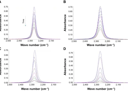 Figure 3 NcO decay in PU-based sealers.Notes: The variation of NcO decay in FTIr spectra of PU0 (A), PU1 (B), PU3 (C) and PU5 (D) against cure time: 0, 30, 60, 120, 180, 240, 300, 360, and 420 minutes