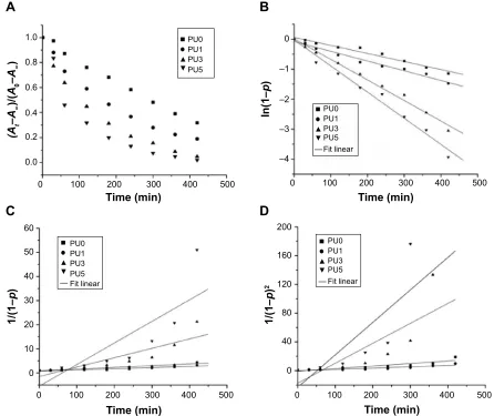 Figure 4 Kinetics of NcO conversion.Notes: changes of NcO at different times during the curing process (A)