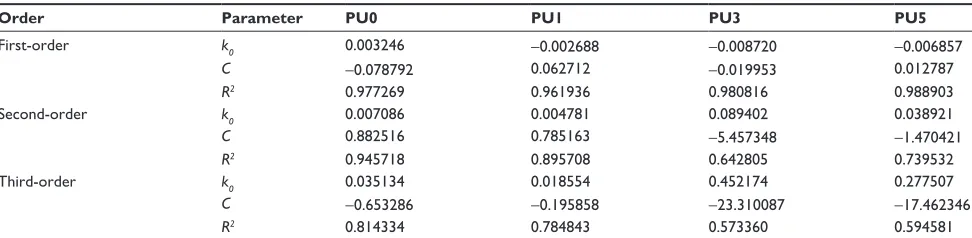 Table 1 Rate constants and fitting results for the curing process of PU