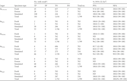 TABLE 3 Identiﬁcation of genetic markers of resistance in monomicrobial cultures using BC-GN assay