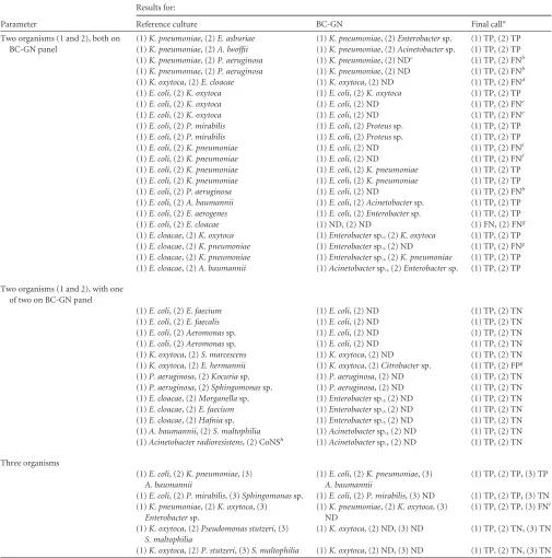 TABLE 4 Identiﬁcation of Gram-negative organisms in polymicrobial cultures using BC-GN assay