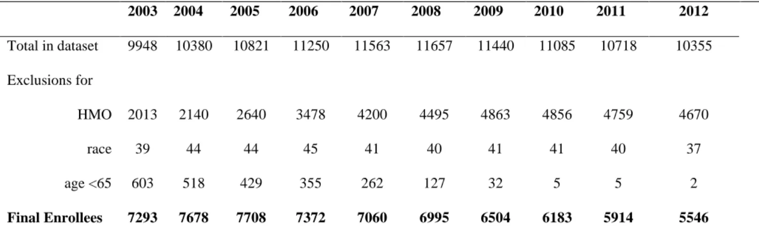 Table S1. Exclusion criteria to arrive at final dataset. The ARIC Study, 2003-2012  2003  2004  2005  2006  2007  2008  2009  2010  2011  2012  Total in dataset  9948  10380  10821  11250  11563  11657  11440  11085  10718  10355  Exclusions for   HMO  201