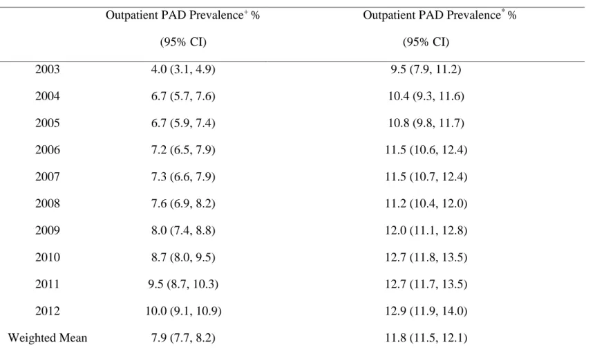Table S3. Sensitivity analysis comparing requiring two outpatient claims versus 