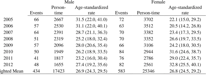 Table S6. Age-standardized annual incidence of peripheral artery disease in the inpatient and  outpatient setting by sex