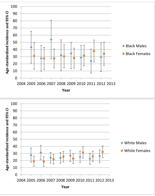 Figure S1. Age-standardized annual incidence of peripheral artery disease in the inpatient and  outpatient setting among four race/sex groups