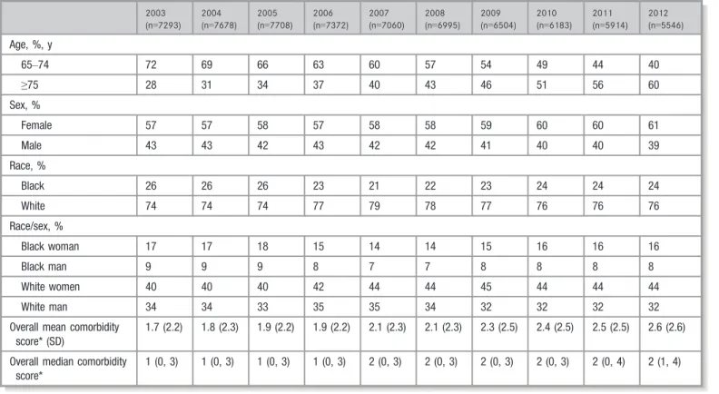 Table 2. Age-Standardized* Overall and Annual Prevalence of Peripheral Artery Disease Claims Overall and by Health Care Setting: The ARIC Cohort Study (2003 –2012)