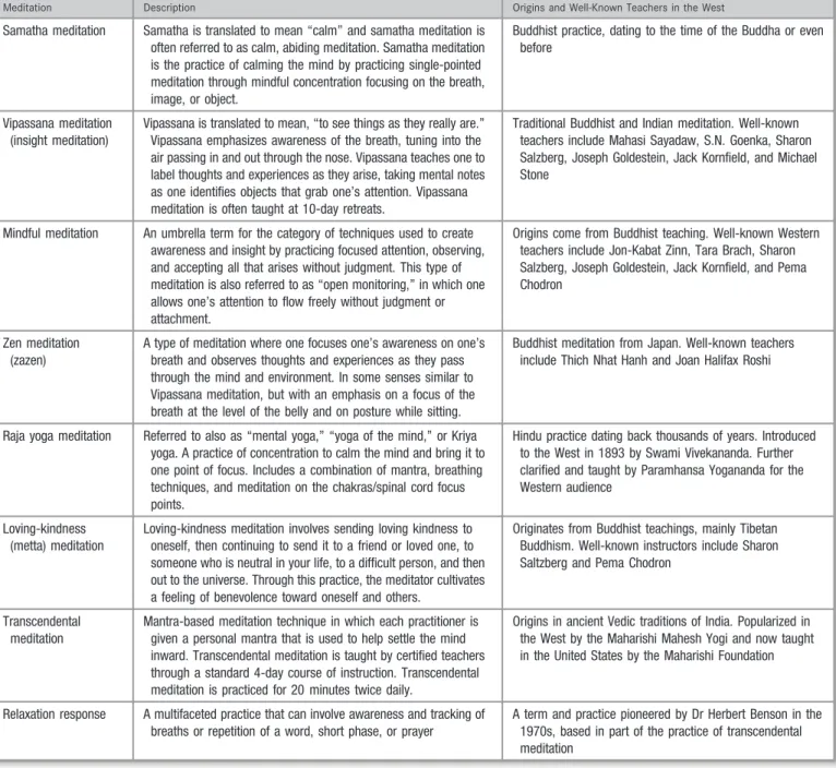 Table adapted with permission from Rakel, 21 Integrative Medicine, 3rd ed. Copyright Elsevier 2012.