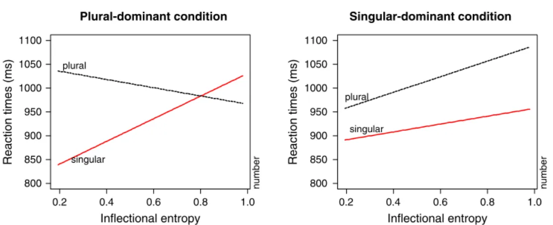 Figure 2. Inﬂuences of inﬂectional entropy on the effect of number, as observed in the plural-dominant (left panel) and singular- singular-dominant conditions (right panel).