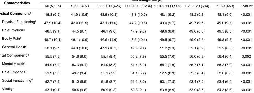 Table S2. Description of participant’s SF-12 quality of life (QOL) parameters according to ankle brachial index (ABI) categories
